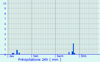 Graphique des précipitations prvues pour Erstein