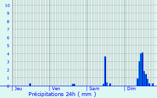 Graphique des précipitations prvues pour Jaligny-sur-Besbre