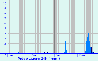 Graphique des précipitations prvues pour Saligny-sur-Roudon