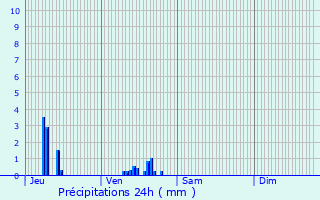 Graphique des précipitations prvues pour Paris 11me Arrondissement