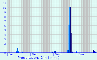 Graphique des précipitations prvues pour Onans