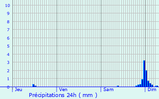 Graphique des précipitations prvues pour Offemont