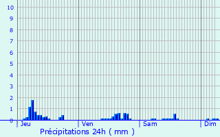 Graphique des précipitations prvues pour Dampsmesnil