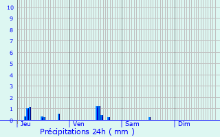 Graphique des précipitations prvues pour Le Fayel