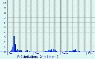 Graphique des précipitations prvues pour Serans