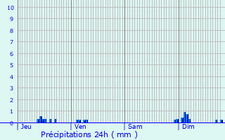 Graphique des précipitations prvues pour Lamarche