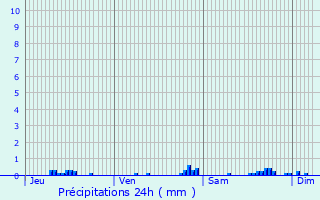 Graphique des précipitations prvues pour Monthou-sur-Bivre
