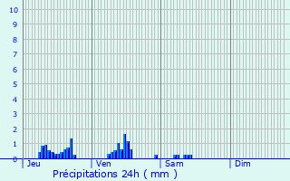 Graphique des précipitations prvues pour Verquin