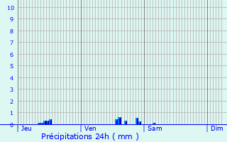 Graphique des précipitations prvues pour Champagne-au-Mont-d