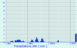 Graphique des précipitations prvues pour Torcy-et-Pouligny