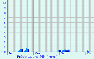 Graphique des précipitations prvues pour Pontarlier