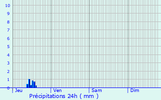 Graphique des précipitations prvues pour Montlaur-en-Diois