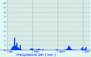 Graphique des précipitations prvues pour tampes-sur-Marne