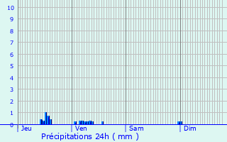 Graphique des précipitations prvues pour Tannay