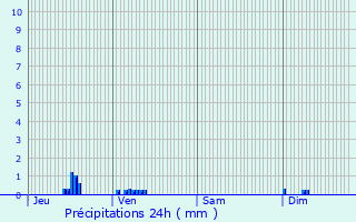 Graphique des précipitations prvues pour Challement