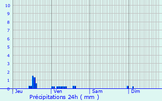 Graphique des précipitations prvues pour Armes