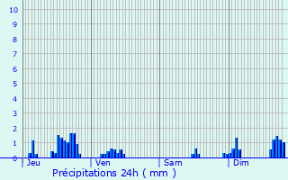 Graphique des précipitations prvues pour Sans-Vallois