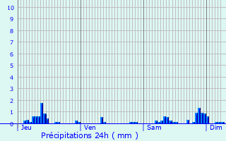 Graphique des précipitations prvues pour touvelles