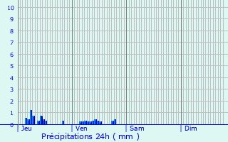 Graphique des précipitations prvues pour Vauxbuin