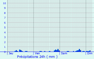 Graphique des précipitations prvues pour Fresnes