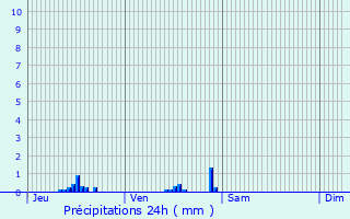 Graphique des précipitations prvues pour Lentilly