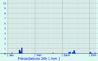 Graphique des précipitations prvues pour Teyjat