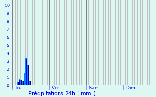 Graphique des précipitations prvues pour Lantillac