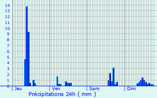 Graphique des précipitations prvues pour Brindas