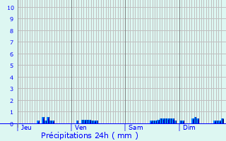 Graphique des précipitations prvues pour Villargoix