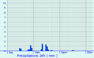 Graphique des précipitations prvues pour Saussy
