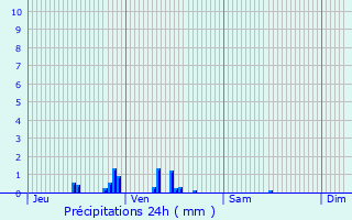 Graphique des précipitations prvues pour Villecomte