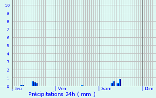 Graphique des précipitations prvues pour Condat-sur-Trincou