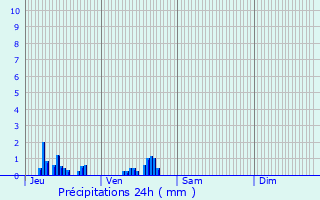 Graphique des précipitations prvues pour Saint-Germain-en-Laye