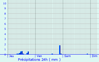 Graphique des précipitations prvues pour Genay