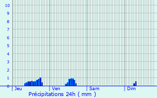 Graphique des précipitations prvues pour Surville
