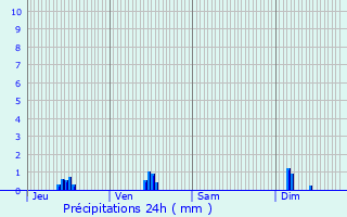 Graphique des précipitations prvues pour Thiberville