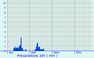 Graphique des précipitations prvues pour Wimille