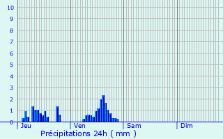 Graphique des précipitations prvues pour Saint-Sylvestre-de-Cormeilles