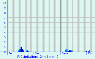 Graphique des précipitations prvues pour Montflovin