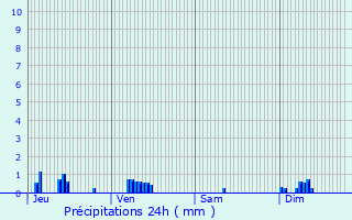 Graphique des précipitations prvues pour Cessey-sur-Tille