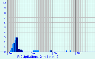 Graphique des précipitations prvues pour Beausite