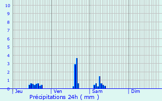 Graphique des précipitations prvues pour Saint-Bonnet-de-Four