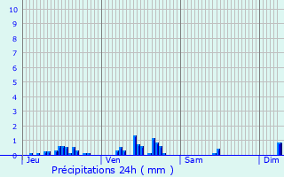 Graphique des précipitations prvues pour Aisy-sous-Thil