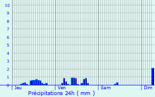 Graphique des précipitations prvues pour poisses