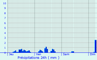 Graphique des précipitations prvues pour Athie