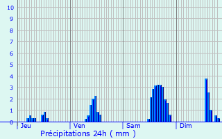 Graphique des précipitations prvues pour Tarbes