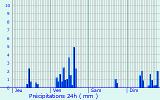 Graphique des précipitations prvues pour Nantua