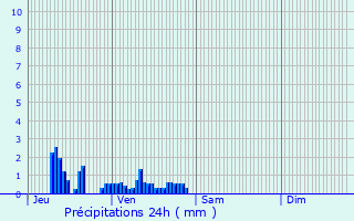 Graphique des précipitations prvues pour Bourthes