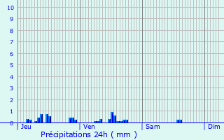 Graphique des précipitations prvues pour Antheuil