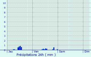 Graphique des précipitations prvues pour Roche-la-Molire